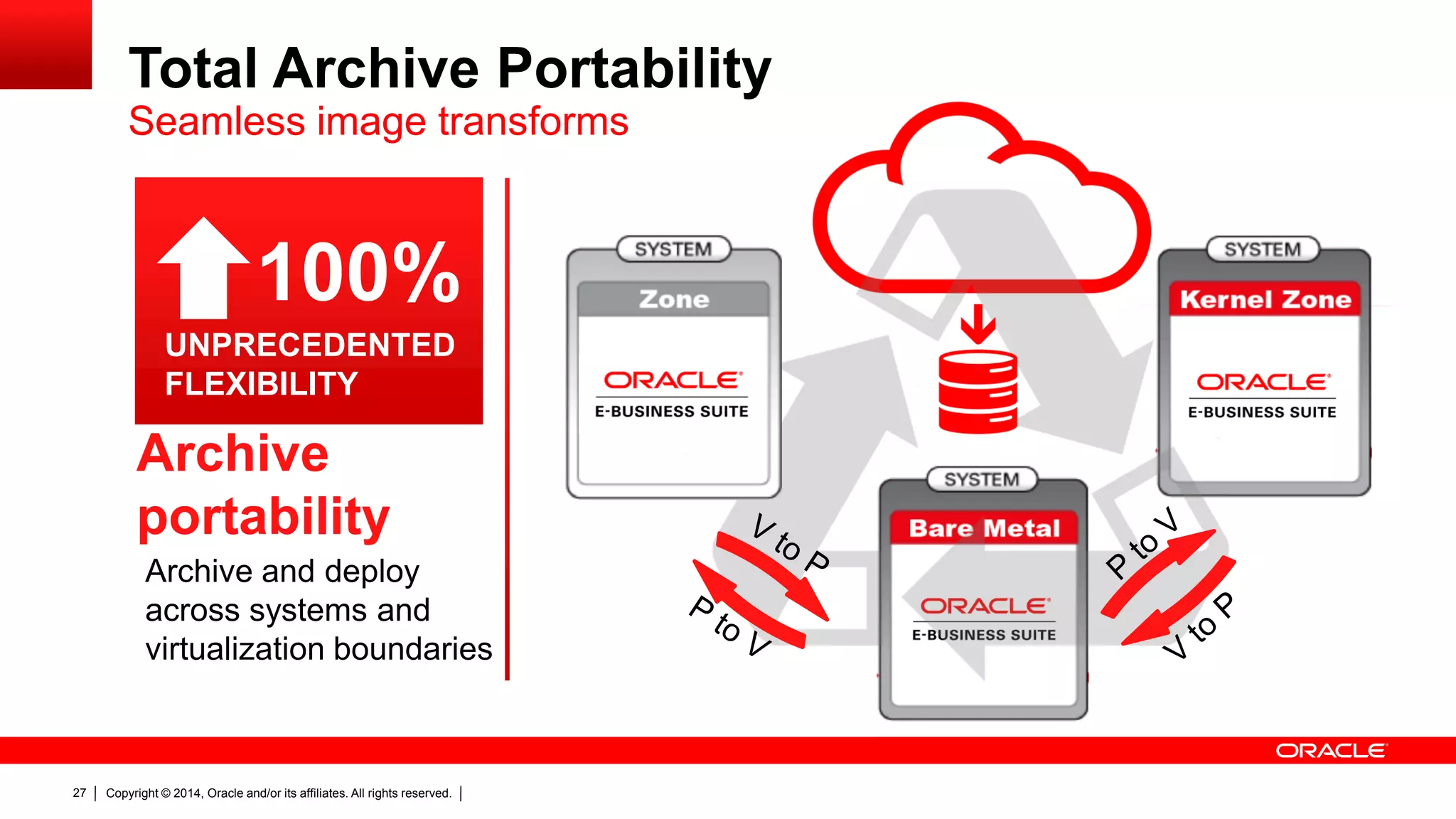 Copyright © 2014, Oracle and/or its affiliates. All rights reserved.27
Total Archive Portability
Seamless image transforms
Archive and deploy
across systems and
virtualization boundaries
100%
UNPRECEDENTED
FLEXIBILITY
Archive
portability
 