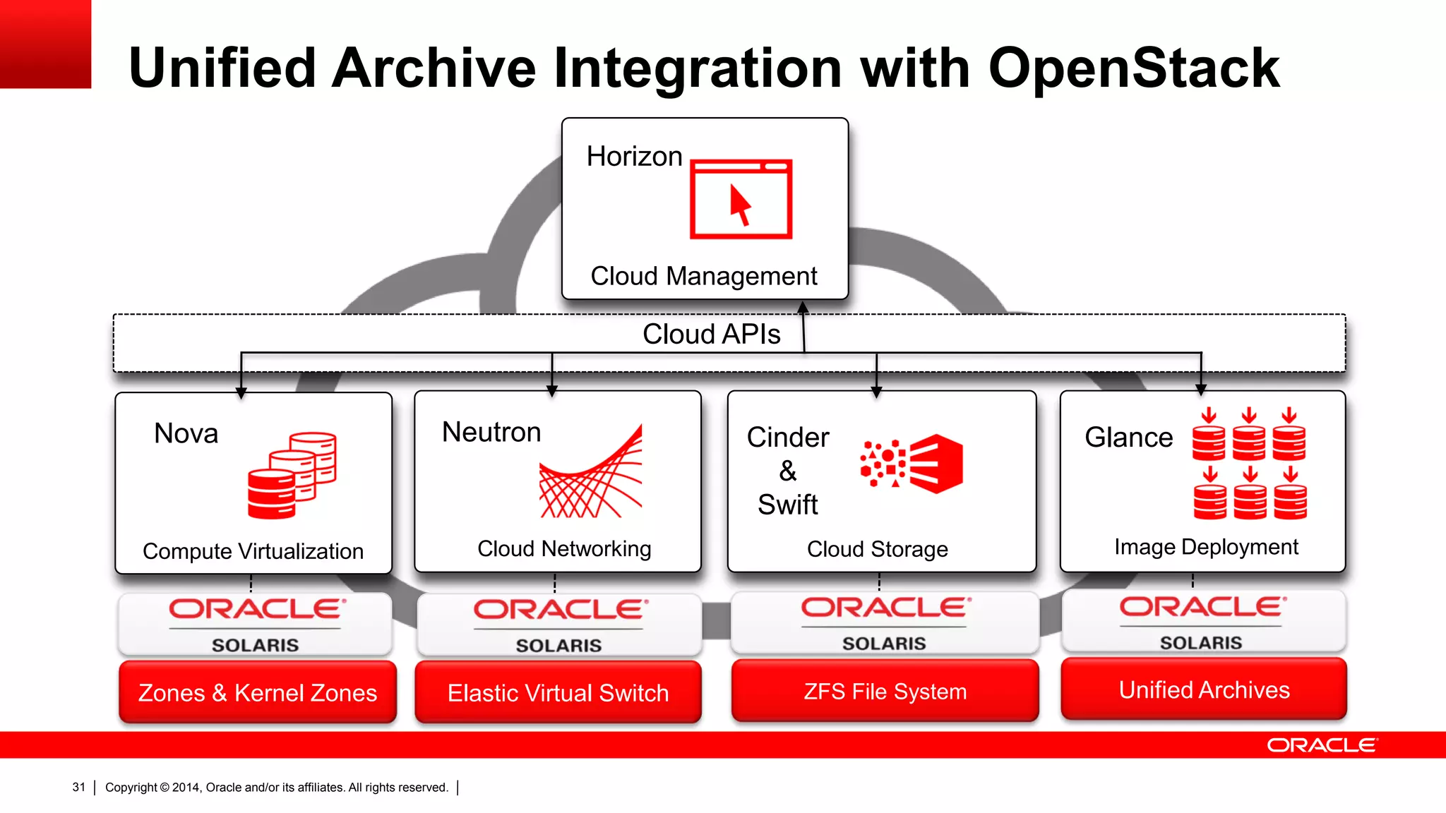 Copyright © 2014, Oracle and/or its affiliates. All rights reserved.31
Unified Archive Integration with OpenStack
Compute Virtualization Cloud Networking Cloud Storage Image Deployment
Cloud Management
Cloud APIs
Zones & Kernel Zones Elastic Virtual Switch ZFS File System Unified Archives
Nova Neutron Cinder
&
Swift
Glance
Horizon
 