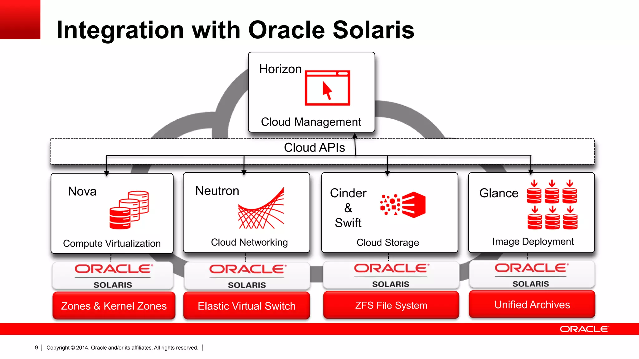 Copyright © 2014, Oracle and/or its affiliates. All rights reserved.9
Integration with Oracle Solaris
Compute Virtualization Cloud Networking Cloud Storage Image Deployment
Cloud Management
Cloud APIs
Zones & Kernel Zones Elastic Virtual Switch ZFS File System Unified Archives
Nova Neutron Cinder
&
Swift
Glance
Horizon
 