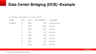 Copyright © 2012, Oracle and/or its affiliates. All rights reserved. Confidential – Oracle Internal26
Data Center Bridging (DCB) -Example
# dladm show-phys -D pfc net0
LINK COS PFC PFC_EFFECT CLIENTS
ixgbe0 0 YES NO net0,vnic1
1 YES YES vnic2
2 YES NO vnic3
3 YES NO vnic4
4 YES NO vnic5
5 YES NO vnic6
6 YES NO vnic7
7 YES NO vnic8
 