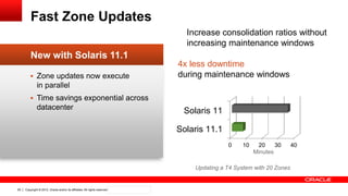 Copyright © 2012, Oracle and/or its affiliates. All rights reserved. Confidential – Oracle Internal29
 Zone updates now execute
in parallel
 Time savings exponential across
datacenter
New with Solaris 11.1
Fast Zone Updates
4x less downtime
during maintenance windows
0 10 20 30 40
Solaris 11.1
Solaris 11
Minutes
Updating a T4 System with 20 Zones
Increase consolidation ratios without
increasing maintenance windows
 