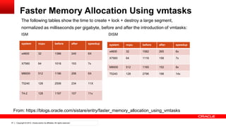 Copyright © 2012, Oracle and/or its affiliates. All rights reserved. Confidential – Oracle Internal37
Faster Memory Allocation Using vmtasks
The following tables show the time to create + lock + destroy a large segment,
normalized as milliseconds per gigabyte, before and after the introduction of vmtasks:
ISM DISM
system ncpu before after speedup
x4600 32 1386 245 6X
X7560 64 1016 153 7x
M9000 512 1196 206 6X
T5240 128 2506 234 11X
T4-2 128 1197 107 11x
system ncpu before after speedup
x4600 32 1582 265 6x
X7560 64 1116 158 7x
M9000 512 1165 152 8x
T5240 128 2796 198 14x
From: https://blogs.oracle.com/sistare/entry/faster_memory_allocation_using_vmtasks
 