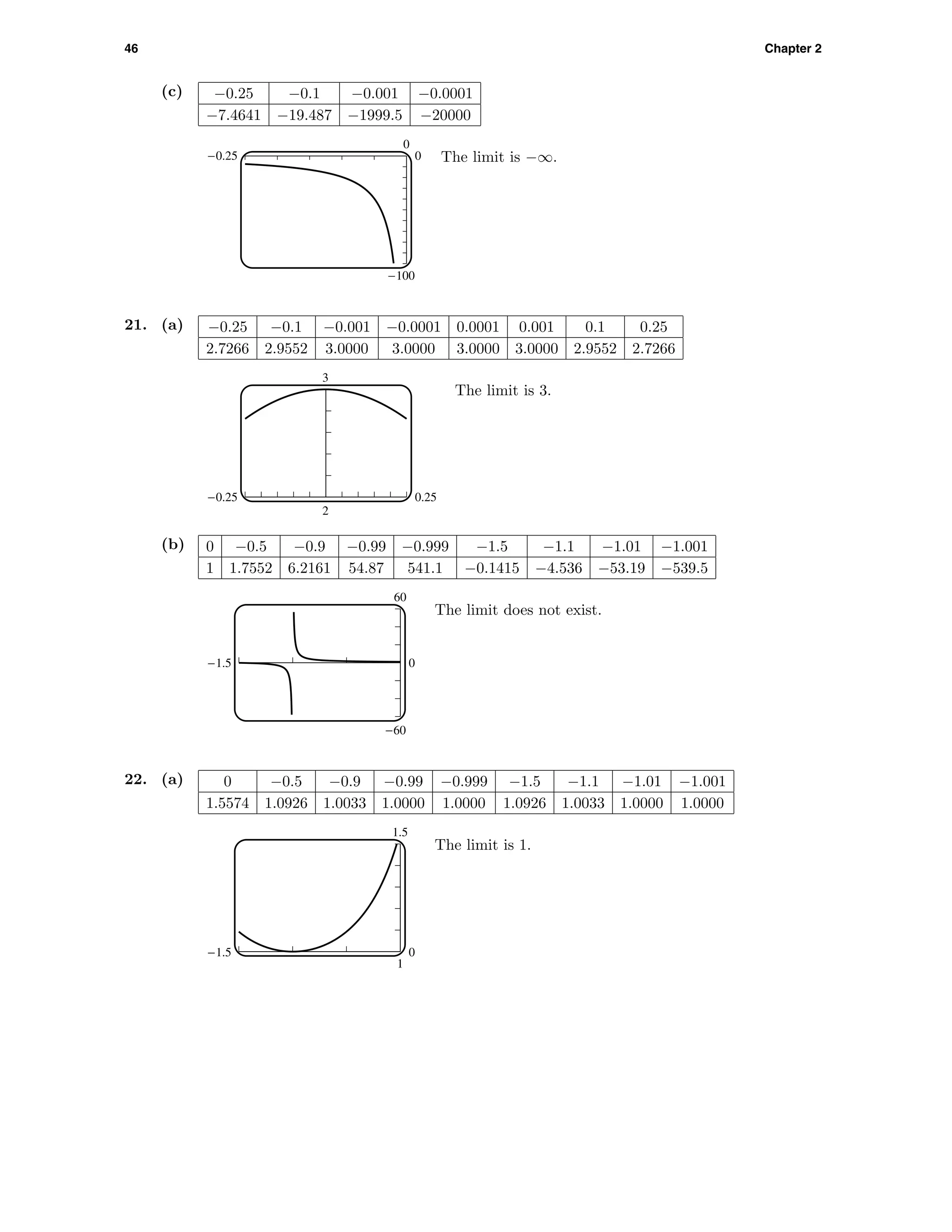 46 Chapter 2
(c) −0.25 −0.1 −0.001 −0.0001
−7.4641 −19.487 −1999.5 −20000
0
-100
-0.25 0 The limit is −∞.
21. (a) −0.25 −0.1 −0.001 −0.0001 0.0001 0.001 0.1 0.25
2.7266 2.9552 3.0000 3.0000 3.0000 3.0000 2.9552 2.7266
3
2
-0.25 0.25
The limit is 3.
(b) 0 −0.5 −0.9 −0.99 −0.999 −1.5 −1.1 −1.01 −1.001
1 1.7552 6.2161 54.87 541.1 −0.1415 −4.536 −53.19 −539.5
60
-60
-1.5 0
The limit does not exist.
22. (a) 0 −0.5 −0.9 −0.99 −0.999 −1.5 −1.1 −1.01 −1.001
1.5574 1.0926 1.0033 1.0000 1.0000 1.0926 1.0033 1.0000 1.0000
1.5
1
-1.5 0
The limit is 1.
 