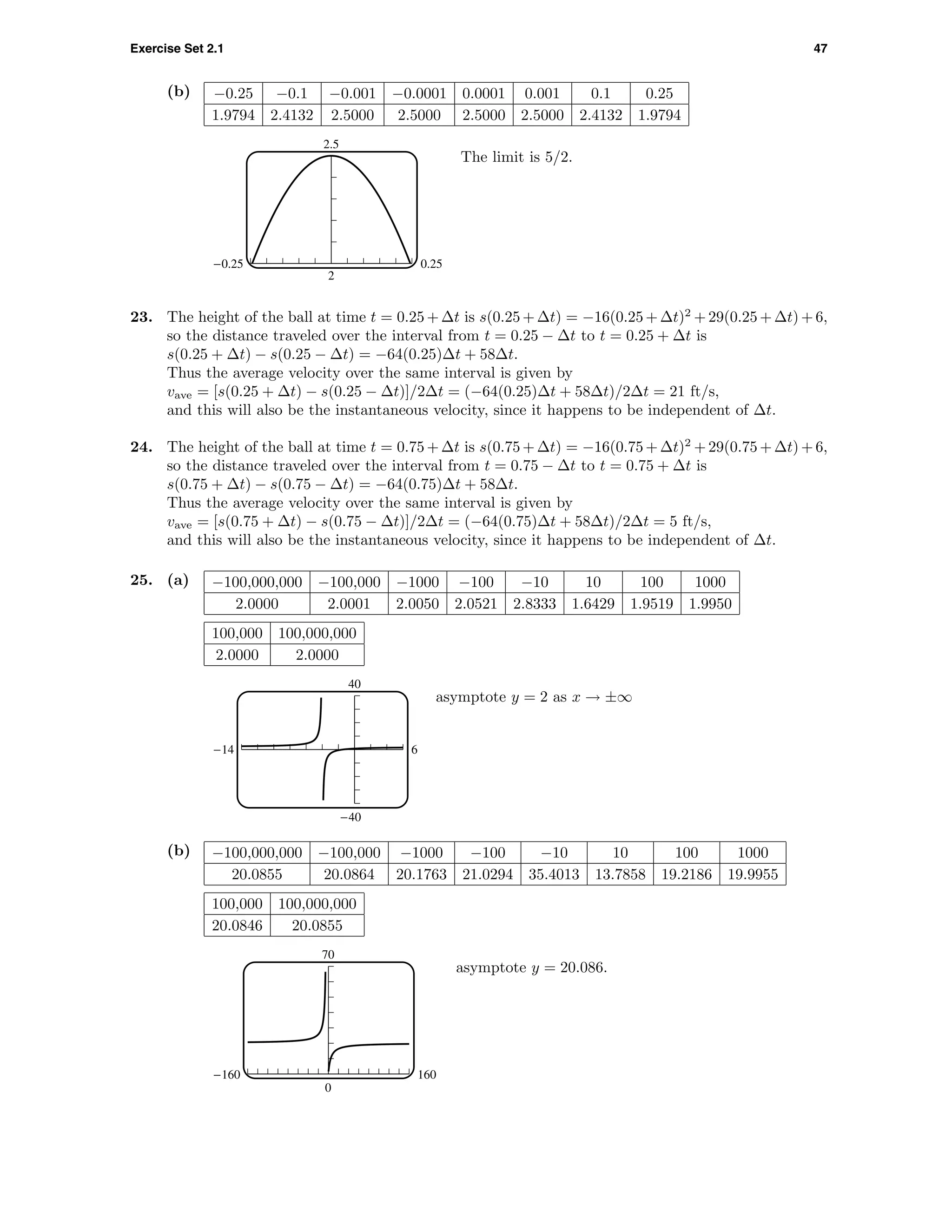 Exercise Set 2.1 47
(b) −0.25 −0.1 −0.001 −0.0001 0.0001 0.001 0.1 0.25
1.9794 2.4132 2.5000 2.5000 2.5000 2.5000 2.4132 1.9794
2.5
2
-0.25 0.25
The limit is 5/2.
23. The height of the ball at time t = 0.25 + ∆t is s(0.25 + ∆t) = −16(0.25 + ∆t)2
+ 29(0.25 + ∆t) + 6,
so the distance traveled over the interval from t = 0.25 − ∆t to t = 0.25 + ∆t is
s(0.25 + ∆t) − s(0.25 − ∆t) = −64(0.25)∆t + 58∆t.
Thus the average velocity over the same interval is given by
vave = [s(0.25 + ∆t) − s(0.25 − ∆t)]/2∆t = (−64(0.25)∆t + 58∆t)/2∆t = 21 ft/s,
and this will also be the instantaneous velocity, since it happens to be independent of ∆t.
24. The height of the ball at time t = 0.75 + ∆t is s(0.75 + ∆t) = −16(0.75 + ∆t)2
+ 29(0.75 + ∆t) + 6,
so the distance traveled over the interval from t = 0.75 − ∆t to t = 0.75 + ∆t is
s(0.75 + ∆t) − s(0.75 − ∆t) = −64(0.75)∆t + 58∆t.
Thus the average velocity over the same interval is given by
vave = [s(0.75 + ∆t) − s(0.75 − ∆t)]/2∆t = (−64(0.75)∆t + 58∆t)/2∆t = 5 ft/s,
and this will also be the instantaneous velocity, since it happens to be independent of ∆t.
25. (a) −100,000,000 −100,000 −1000 −100 −10 10 100 1000
2.0000 2.0001 2.0050 2.0521 2.8333 1.6429 1.9519 1.9950
100,000 100,000,000
2.0000 2.0000
40
-40
-14 6
asymptote y = 2 as x → ±∞
(b) −100,000,000 −100,000 −1000 −100 −10 10 100 1000
20.0855 20.0864 20.1763 21.0294 35.4013 13.7858 19.2186 19.9955
100,000 100,000,000
20.0846 20.0855
70
0
-160 160
asymptote y = 20.086.
 