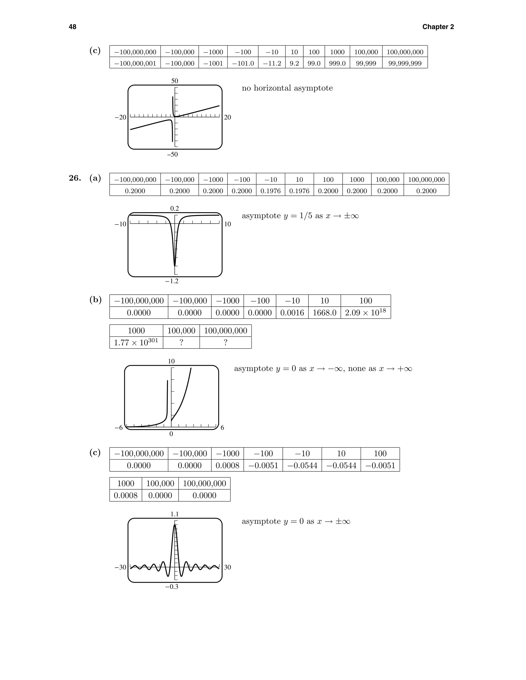 48 Chapter 2
(c) −100,000,000 −100,000 −1000 −100 −10 10 100 1000 100,000 100,000,000
−100,000,001 −100,000 −1001 −101.0 −11.2 9.2 99.0 999.0 99,999 99,999,999
50
–50
-20 20
no horizontal asymptote
26. (a) −100,000,000 −100,000 −1000 −100 −10 10 100 1000 100,000 100,000,000
0.2000 0.2000 0.2000 0.2000 0.1976 0.1976 0.2000 0.2000 0.2000 0.2000
0.2
-1.2
-10 10
asymptote y = 1/5 as x → ±∞
(b) −100,000,000 −100,000 −1000 −100 −10 10 100
0.0000 0.0000 0.0000 0.0000 0.0016 1668.0 2.09 × 1018
1000 100,000 100,000,000
1.77 × 10301
? ?
10
0
-6 6
asymptote y = 0 as x → −∞, none as x → +∞
(c) −100,000,000 −100,000 −1000 −100 −10 10 100
0.0000 0.0000 0.0008 −0.0051 −0.0544 −0.0544 −0.0051
1000 100,000 100,000,000
0.0008 0.0000 0.0000
1.1
-0.3
-30 30
asymptote y = 0 as x → ±∞
 