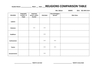 Student Name: _______________ Block: ___ Date: ____     RELIGIONS COMPARISON TABLE
                                                                          Mrs. Gibson          WWHS          2011 SOL WHI.3 & 4

                  Geographic         Important                    How did Religion
  RELIGION        Location of      person and/or      Holy Book      Spread?                         Main Ideas
                    Origin            founder


   Judaism



  Hinduism                              ***               ***



  Buddhism                                                ***



Confucianism                                              ***           ***



   Taoism                                                 ***           ***



Zoroastrianism                                            ***




         __________________________ - Belief in one God                ____________________________ - Belief in many Gods
 
