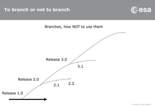 To branch or not to branch
Release 1.0
Release 2.0
Release 3.0
Branches, how NOT to use them
2.1 2.2
3.1
 