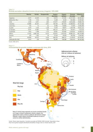 Tabla 5.2
Pérdidas asociadas a desastres (número de personas y hogares), 1970-2009

                                  Muertos        Heridos        Desaparecidos           Hogares           Hogares         Personas        Población en
                                                                                      destruidos          dañados        afectadas                2009
Argentina                           3.377         22.470                    810          53.973            141.381      23.271.305          40.164.561
Bolivia (Est. Plu.)                 1.190          1.133                    254            6.249             8.200         832.980          10.187.067
Chile                               3.184          6.811                    640         101.877            278.087       8.052.836          19.983.720
Colombia                           35.898         26.447                  2.812         183.106            681.404      22.688.062          45.103.268
Costa Rica                            516             51                     62            8.796            50.800           32.405          4.509.290
Ecuador                             3.019          2.535                  1.228           12.074            58.875       1.293.799          14.032.233
El Salvador                         4.541         15.087                    535         180.227            202.701          343.817           7.124.374
Guatemala                           1.953          2.789                  1.113          20.941            105.985       3.339.301          14.009.133
México                             31.442      2.882.359                  9.273         432.812          2.781.635      59.882.327         106.116.969
Panamá                                339          1.292                     39          13.534             70.678         345.782           3.304.461
Perú                               40.994         65.675                  9.136         438.376            398.237       2.218.035          29.330.481
Venezuela (Re. Bol)                 3.015            379                  1.059          56.285            158.288        2.932.101         28.143.584
Fuente: EIRD (2011).


Mapa 5.1
Vulnerabilidad de grandes ciudades a amenazas del clima, 2010

                                                                                                          Aglomeraciones urbanas
                                                                                                          (más de 3 millones de habitantes)
                                        Monterrey
                                                                                                          Millones de habitantes
                                                                                                                              19
              Guadalajara
                                                                                                                                8
               Ciudade de                                                                                                       3
                                                                            Caracas
               México



                                                    Medellín
                                                    Bogotá

                                                                                                                        Fortaleza

                                                                                                                           Recife

        Nivel de riesgo                          Lima
                                                                                                                         Salvador
                 Muy bajo
                                                                                                                        Belo Horizonte
                 Bajo                                                                                                   Río de Janeiro
                                                                                                                             São Paulo
                                                                                                                               Curitiba
                 Medio

                 Alto                                                                                    Porto Alegre
                                                               Santiago
                 Muy alto
                                                                                                   Buenos Aires



       Notas: El nivel de riesgo representa una escala acumulativa basada
       en el riesgo a ciclones, inundaciones, seísmos y sequías. Una
       aglomeración urbana contiene la población del territorio contiguo
       habitado a niveles urbanos de densidad residencial sin tener en
       cuenta los confines administrativos.

Fuente: Nieves López Izquierdo, Consultora asociada de PNUMA /GRID-Arendal. Disponible en línea.
http://www.grida.no/graphicslib/detail/vulnerability-of-large-cities-to-climate-hazards_cb5f



Medio ambiente y gestión del riesgo                                                                                                                125
 