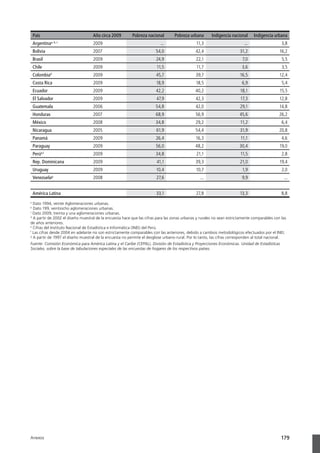 País                            Año circa 2009        Pobreza nacional        Pobreza urbana        Indigencia nacional      Indigencia urbana
    Argentinaa, b, c                2009                                  ...                  11,3                        ...                  3,8
    Bolivia                         2007                                54,0                   42,4                     31,2                   16,2
    Brasil                          2009                                24,9                   22,1                      7,0                    5,5
    Chile                           2009                                11,5                   11,7                      3,6                    3,5
    Colombia     d
                                    2009                                45,7                   39,7                     16,5                   12,4
    Costa Rica                      2009                                18,9                   18,5                      6,9                    5,4
    Ecuador                         2009                                42,2                  40,2                      18,1                   15,5
    El Salvador                     2009                                47,9                   42,3                     17,3                   12,8
    Guatemala                       2006                                54,8                   42,0                     29,1                   14,8
    Honduras                        2007                                68,9                   56,9                     45,6                   26,2
    México                          2008                                34,8                   29,2                     11,2                    6,4
    Nicaragua                       2005                                61,9                  54,4                      31,9                   20,8
    Panamá                          2009                                26,4                   16,3                     11,1                    4,6
    Paraguay                        2009                                56,0                  48,2                      30,4                   19,0
    Perú   e,f
                                    2009                                34,8                   21,1                     11,5                    2,8
    Rep. Dominicana                 2009                                41,1                   39,3                     21,0                   19,4
    Uruguay                         2009                                10,4                   10,7                      1,9                    2,0
    Venezuela    g
                                    2008                                27,6                     ...                     9,9                     ...


    América Latina                                                      33,1                   27,8                     13,3                    8,8
a
  Dato 1994, veinte Aglomeraciones urbanas.
b
  Dato 199, veintiocho aglomeraciones urbanas.
c
  Dato 2009, treinta y una aglomeraciones urbanas.
d
  A partir de 2002 el diseño muestral de la encuesta hace que las cifras para las zonas urbanas y rurales no sean estrictamente comparables con las
de años anteriores.
e
  Cifras del Instituto Nacional de Estadística e Informática (INEI) del Perú.
f
  Las cifras desde 2004 en adelante no son estrictamente comparables con las anteriores, debido a cambios metodológicos efectuados por el INEI.
g
  A partir de 1997 el diseño muestral de la encuesta no permite el desglose urbano-rural. Por lo tanto, las cifras corresponden al total nacional.
Fuente: Comisión Económica para América Latina y el Caribe (CEPAL), División de Estadística y Proyecciones Económicas. Unidad de Estadísticas
Sociales, sobre la base de tabulaciones especiales de las encuestas de hogares de los respectivos países.




Anexos                                                                                                                                          179
 