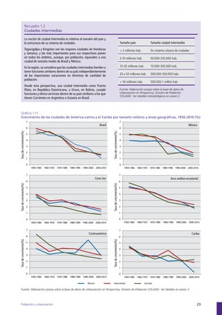 Recuadro 1.2
  Ciudades intermedias

  La noción de ciudad intermedia es relativa al tamaño del país y
  la estructura de su sistema de ciudades.                                      Tamaño país              Tamaño ciudad intermedia
  Tegucigalpa y Kingston son las mayores ciudades de Honduras                   < 2 millones hab.        Sin sistema urbano de ciudades
  y Jamaica, y las más importantes para sus respectivos países
  en todos los ámbitos, aunque, por población, equivalen a una                  2-10 millones hab.       50.000-250.000 hab.
  ciudad de tamaño medio de Brasil y México.
  En la región, se considera que las ciudades intermedias tienden a             10-20 millones hab.      70.000-350.000 hab.
  tener funciones similares dentro de su país independientemente
  de las importantes variaciones en términos de cantidad de                     20 a 50 millones hab.    300.000-550.000 hab.
  población.
                                                                                > 50 millones hab.       500.000-1 millón hab.
  Desde esta perspectiva, una ciudad intermedia como Puerto
  Plata, en República Dominicana, u Oruro, en Bolivia, cumple                   Fuente: Elaboración propia sobre la base de datos de
  funciones y ofrece servicios dentro de su país similares a los que            Urbanización en Perspectiva, División de Población
                                                                                (CELADE). Ver detalles metodológicos en anexo 2.
  tienen Corrientes en Argentina o Goiania en Brasil.



Gráfico 1.11
Crecimiento de las ciudades de América Latina y el Caribe por tamaño relativo y áreas geográficas, 1950-2010 (%)




Fuente: Elaboración propia sobre la base de datos de Urbanización en Perspectiva, División de Población (CELADE). Ver detalles en anexo 3.




Población y urbanización                                                                                                                     29
 