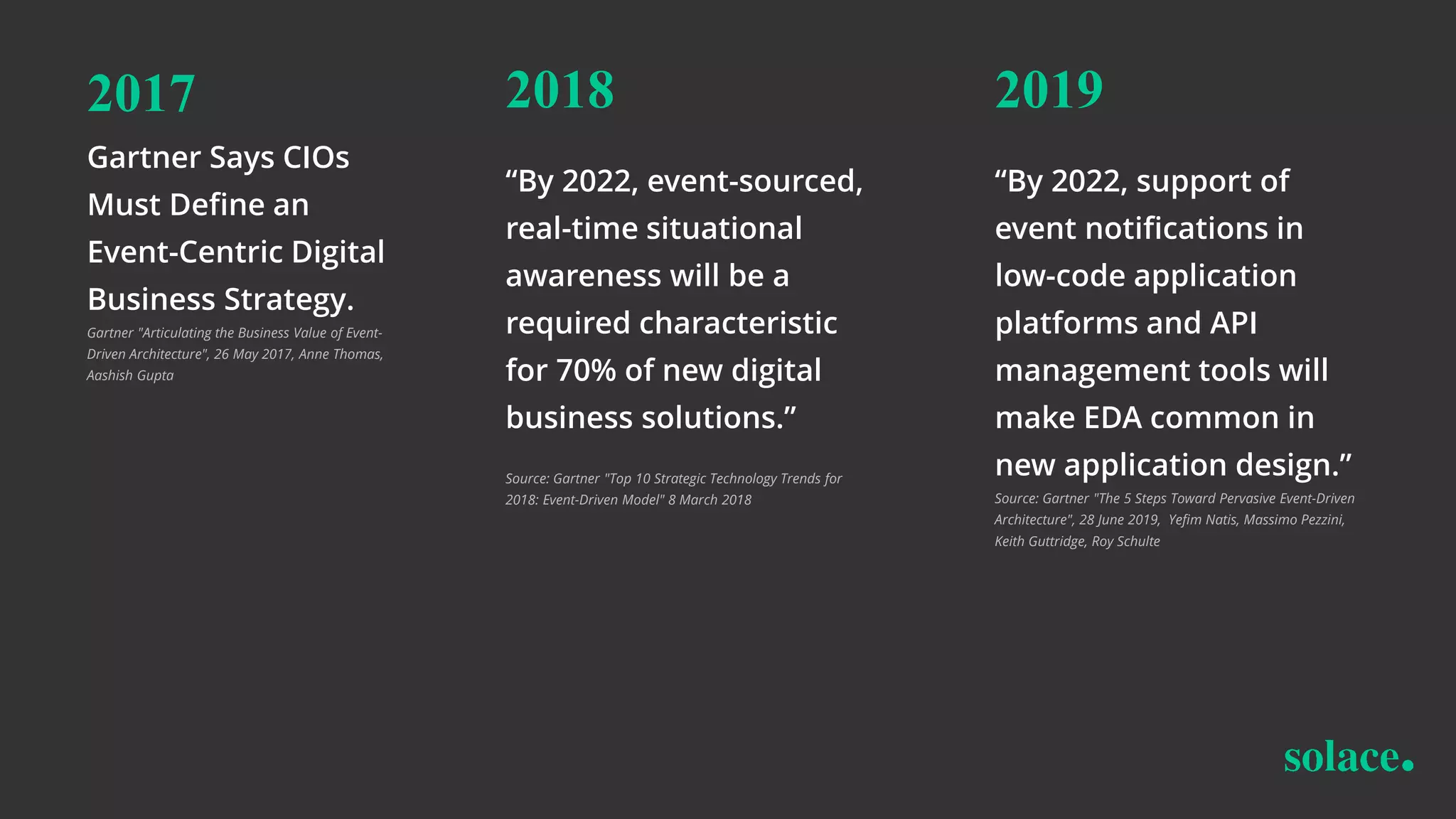 2017
Gartner Says CIOs
Must Define an
Event-Centric Digital
Business Strategy.
Gartner "Articulating the Business Value of Event-
Driven Architecture", 26 May 2017, Anne Thomas,
Aashish Gupta
2018
“By 2022, event-sourced,
real-time situational
awareness will be a
required characteristic
for 70% of new digital
business solutions.”
Source: Gartner "Top 10 Strategic Technology Trends for
2018: Event-Driven Model" 8 March 2018
2019
“By 2022, support of
event notifications in
low-code application
platforms and API
management tools will
make EDA common in
new application design.”
Source: Gartner "The 5 Steps Toward Pervasive Event-Driven
Architecture", 28 June 2019, Yefim Natis, Massimo Pezzini,
Keith Guttridge, Roy Schulte
 