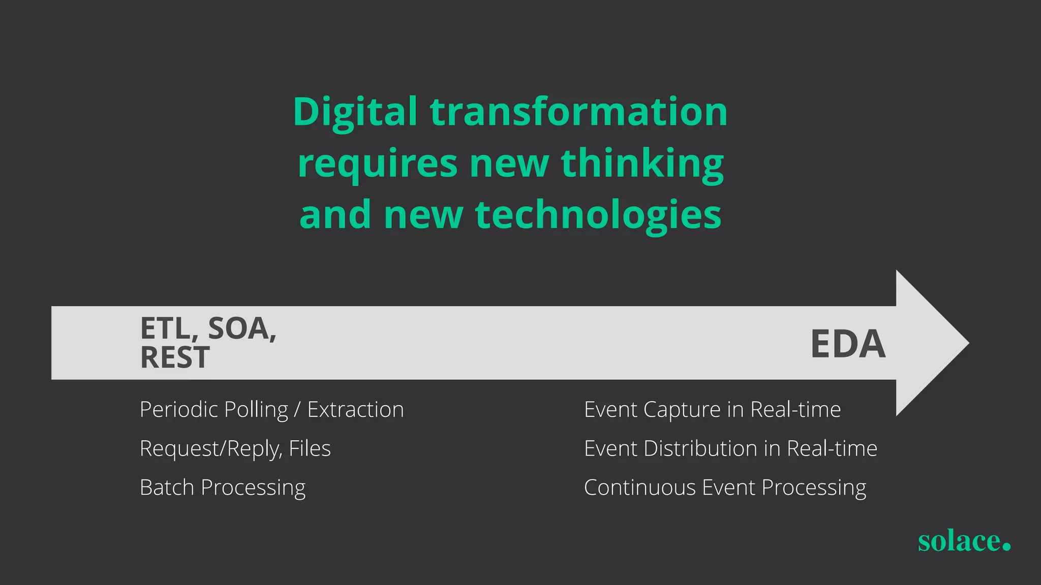 Periodic Polling / Extraction
Request/Reply, Files
Batch Processing
EDAETL, SOA,
REST
Digital transformation
requires new thinking
and new technologies
Event Capture in Real-time
Event Distribution in Real-time
Continuous Event Processing
 