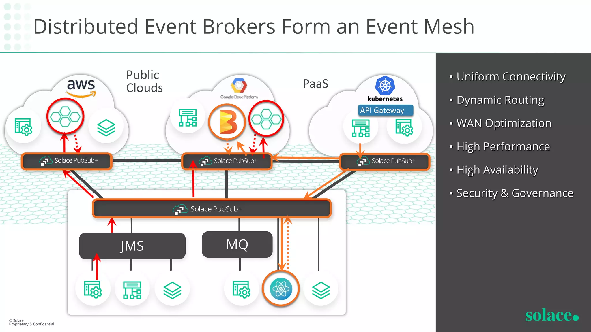 • Uniform Connectivity
• Dynamic Routing
• WAN Optimization
• High Performance
• High Availability
• Security & Governance
Distributed Event Brokers Form an Event Mesh
© Solace
Proprietary & Confidential
JMS MQ
API Gateway
Public
Clouds PaaS
 