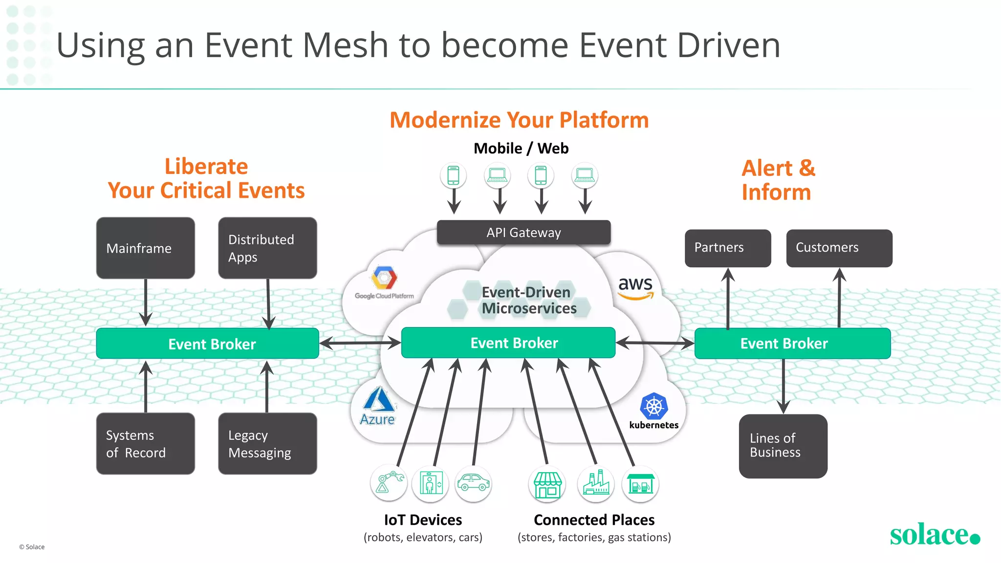 Using an Event Mesh to become Event Driven
© Solace
Event Broker
Mainframe
Systems
of Record
Distributed
Apps
Legacy
Messaging
Liberate
Your Critical Events
Event-Driven
Microservices
IoT Devices
(robots, elevators, cars)
Mobile / Web
API Gateway
Event Broker
Modernize Your Platform
Connected Places
(stores, factories, gas stations)
Lines of
Business
Partners Customers
Event Broker
Alert &
Inform
 