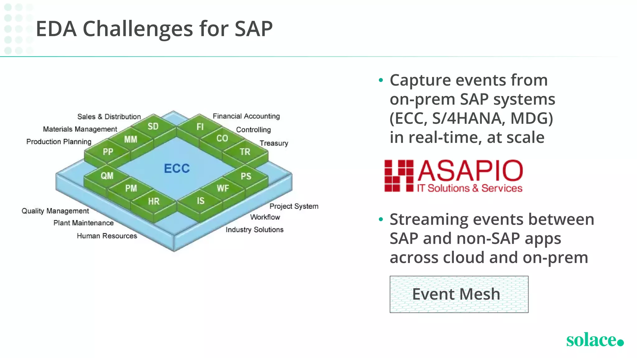 EDA Challenges for SAP
• Capture events from
on-prem SAP systems
(ECC, S/4HANA, MDG)
in real-time, at scale
• Streaming events between
SAP and non-SAP apps
across cloud and on-prem
Event Mesh
 