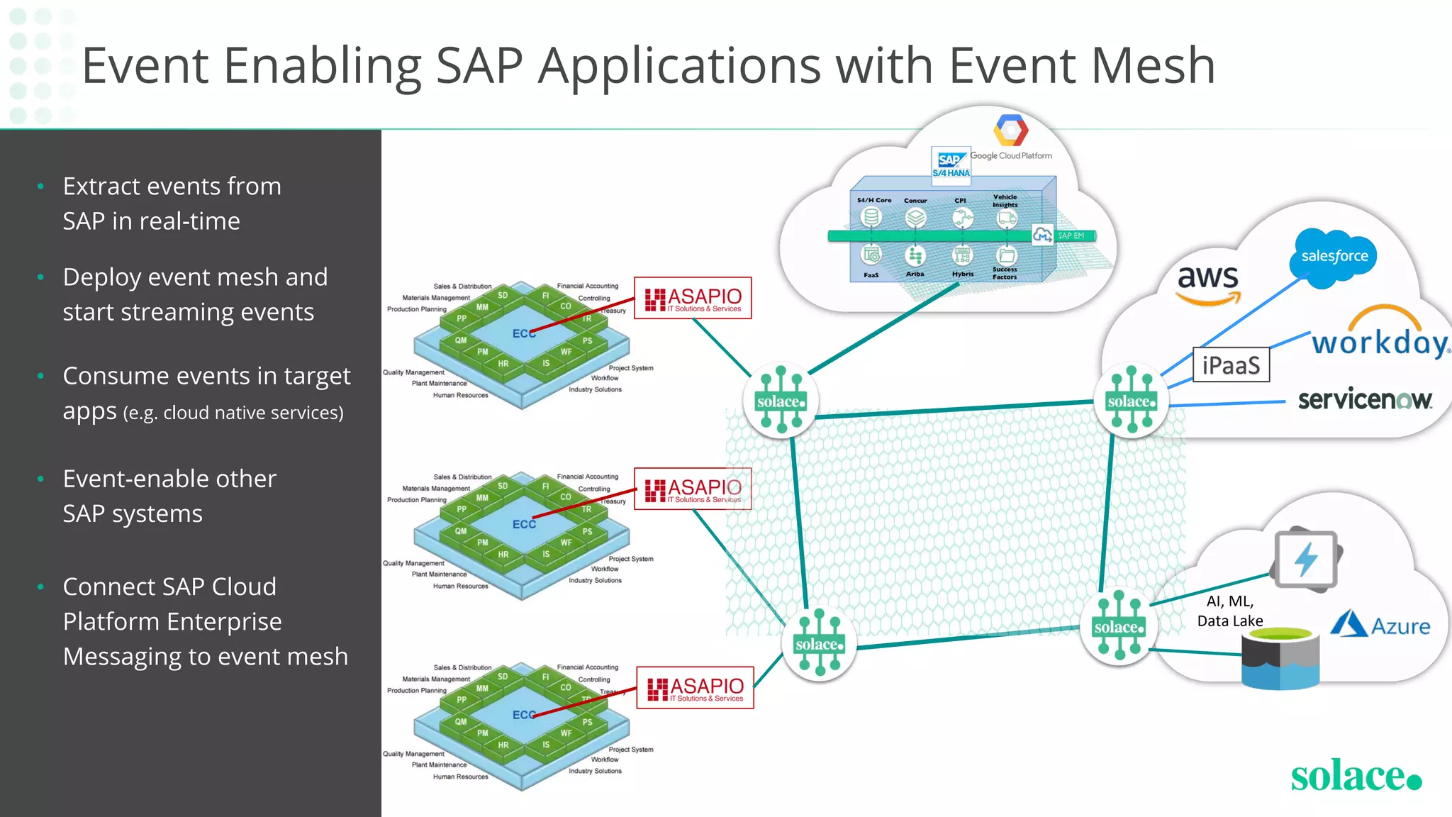 Event Enabling SAP Applications with Event Mesh
26
© Solace
• Extract events from
SAP in real-time
• Deploy event mesh and
start streaming events
• Consume events in target
apps (e.g. cloud native services)
• Event-enable other
SAP systems
• Connect SAP Cloud
Platform Enterprise
Messaging to event mesh
iPaaS
AI, ML,
Data Lake
 