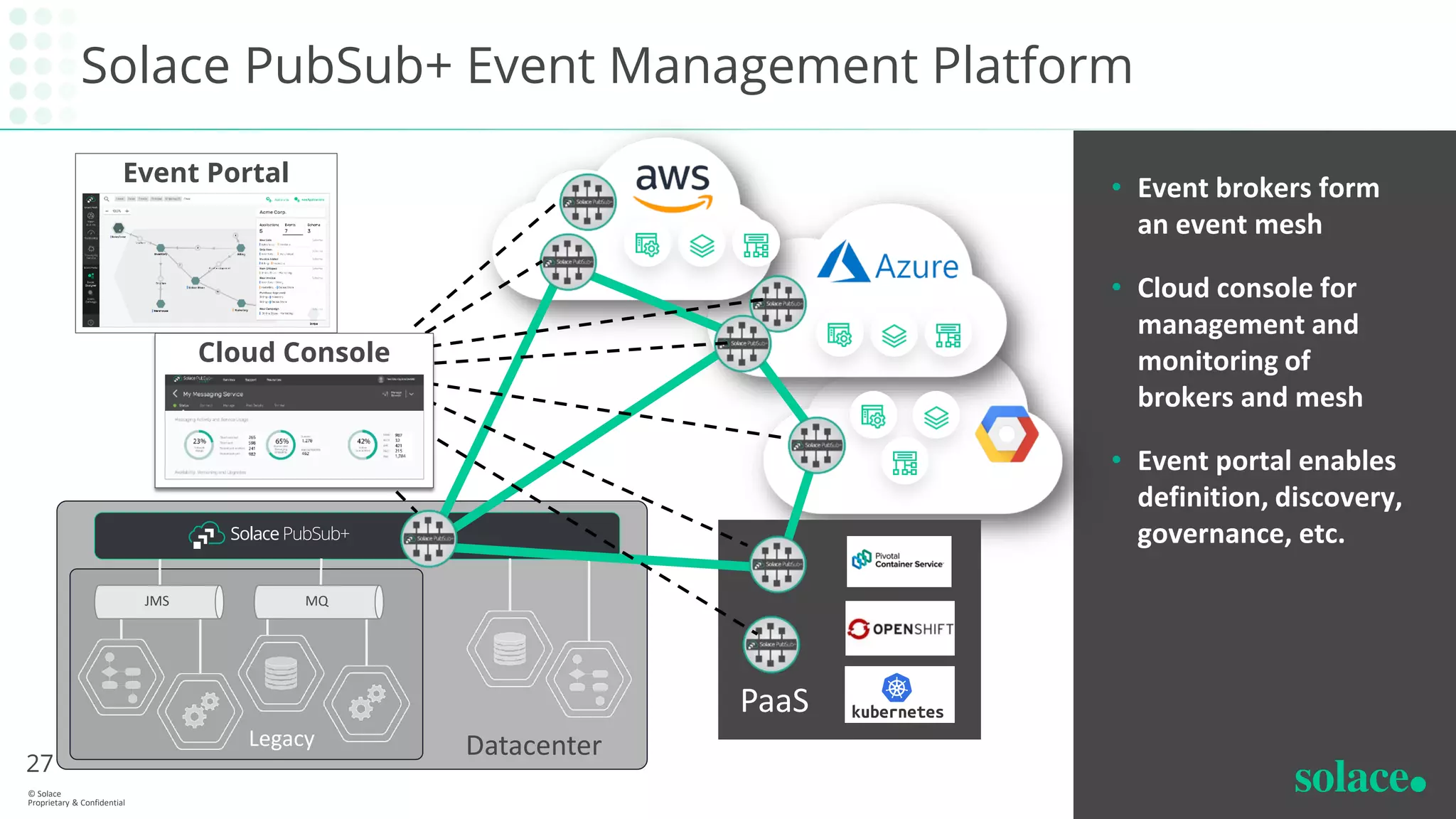 • Event brokers form
an event mesh
• Cloud console for
management and
monitoring of
brokers and mesh
• Event portal enables
definition, discovery,
governance, etc.
Solace PubSub+ Event Management Platform
27
© Solace
Proprietary & Confidential
DatacenterLegacy
JMS MQ
PaaS
Cloud Console
Event Portal
 
