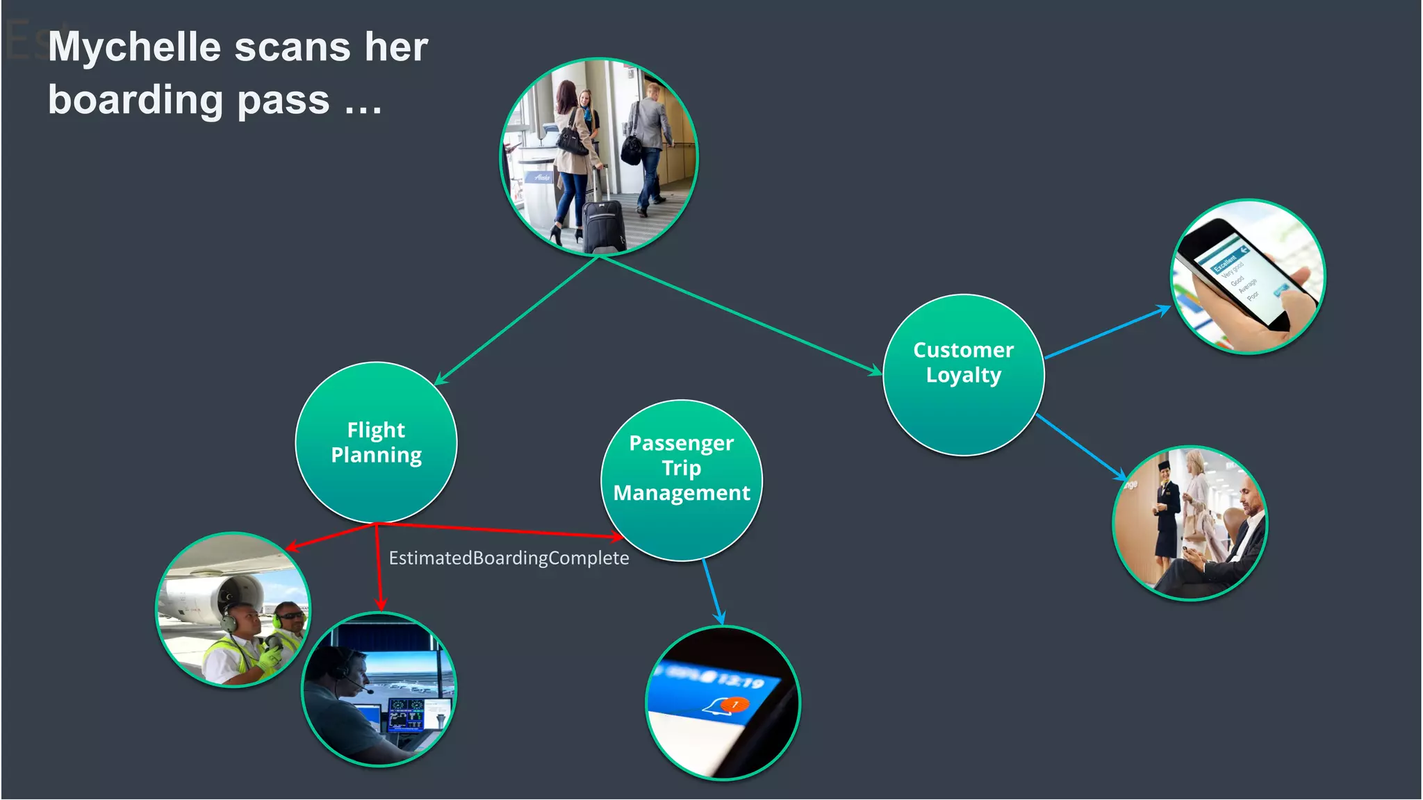 EstMychelle scans her
boarding pass …
Flight
Planning
Passenger
Trip
Management
Customer
Loyalty
EstimatedBoardingComplete
 