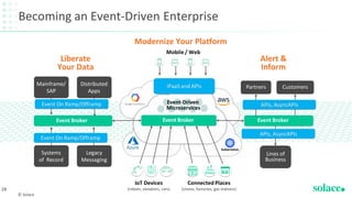 a guide for the developer’s journey to event-driven... Event-Driven Transformation in Banking and FSI | PDF
