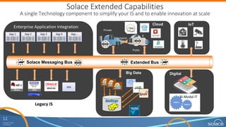 12
Copyright	Solace
Confidential
o Purpose-built	from	chips	to	chassis
- FPGA	and	Network	Processor-based
blades	for	each	messaging	function
o Hardware	datapath
- Speed,	predictability,	robustness
o Turnkey	deployment
- Rack	and	run
- Performance	as	promised	with	no	tuning
o Simple	Elastic	Scaling
- Horizontal	with	automatic	discovery
- Vertical	with	higher	performance	cards
Message
Router
Appliance
I/O
Network	
Acceleration	Blade
Persistence
Assured	
Delivery	Blade
Routing
Topic	Routing	
Blade
Performance	numbers:
http://dev.solacesystems.com/tech/performance/solace-message-router-throughput
 