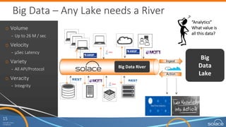 15
Copyright	Solace
Confidential
15
Copyright	Solace
Confidential
Internet	Of	Things	at	Scale	
o Decoupling
o Command	&	
Control
o Routing		
o Geo-Platform	
o Decoupling		:	Guaranteed	delivery,	routing,	different	
protocols,	security,	Shock	absorbing	and	Scaling	
o Command	&	Control	vs.	Collect	:	Bi-directional,	
real-time	communication	to/from	devices.	
o Routing		:		IoT	can	generate	many	events	with	many	contexts.	
The	need	to	route	the	right	event	to	the	right	back	end	systems	and	
vice	versa	is	best	done	with	messaging
o Geo-Platform	:	Federated	backbone	for	multi-datacetner
messaging,	on-prem to	cloud	messaging	and	cloud	to	cloud	
messaging
 