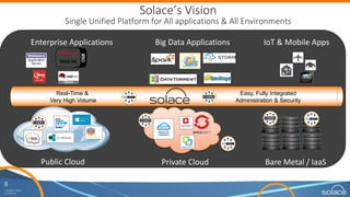 8
Copyright	Solace
Confidential
Solaces	Vision	
Single	Unified	Platform	for	All	applications	&	All	Environments
Public	Cloud Private	Cloud Bare	Metal	/	IaaS
IoT	&	Mobile	AppsBig	Data	ApplicationsEnterprise	Applications
Easy, Fully Integrated
Administration & Security
Real-Time &
Very High Volume
JBoss
 