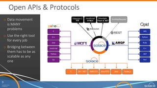 9
Copyright	Solace
Confidential
9
Copyright	Solace
Confidential
Open	APIs	&	Protocols
o Data	movement	is	
MANY	problems
o Use	the	right	tool	
for	every	job
o Bridging	between	
them	has	to	be	as	
scalable	as	any	one
Objective C
iOS
JavaScript
HTML5
Silverlight,
Flash & .NET
XmlHttpRequest
JMS
Python
Ruby
C++
.NET
Perl
JMS/JCA
REST
C
C++
Java
JavaScript
Python
Go
C Java RTO Java Node.jsC# / .NET
 