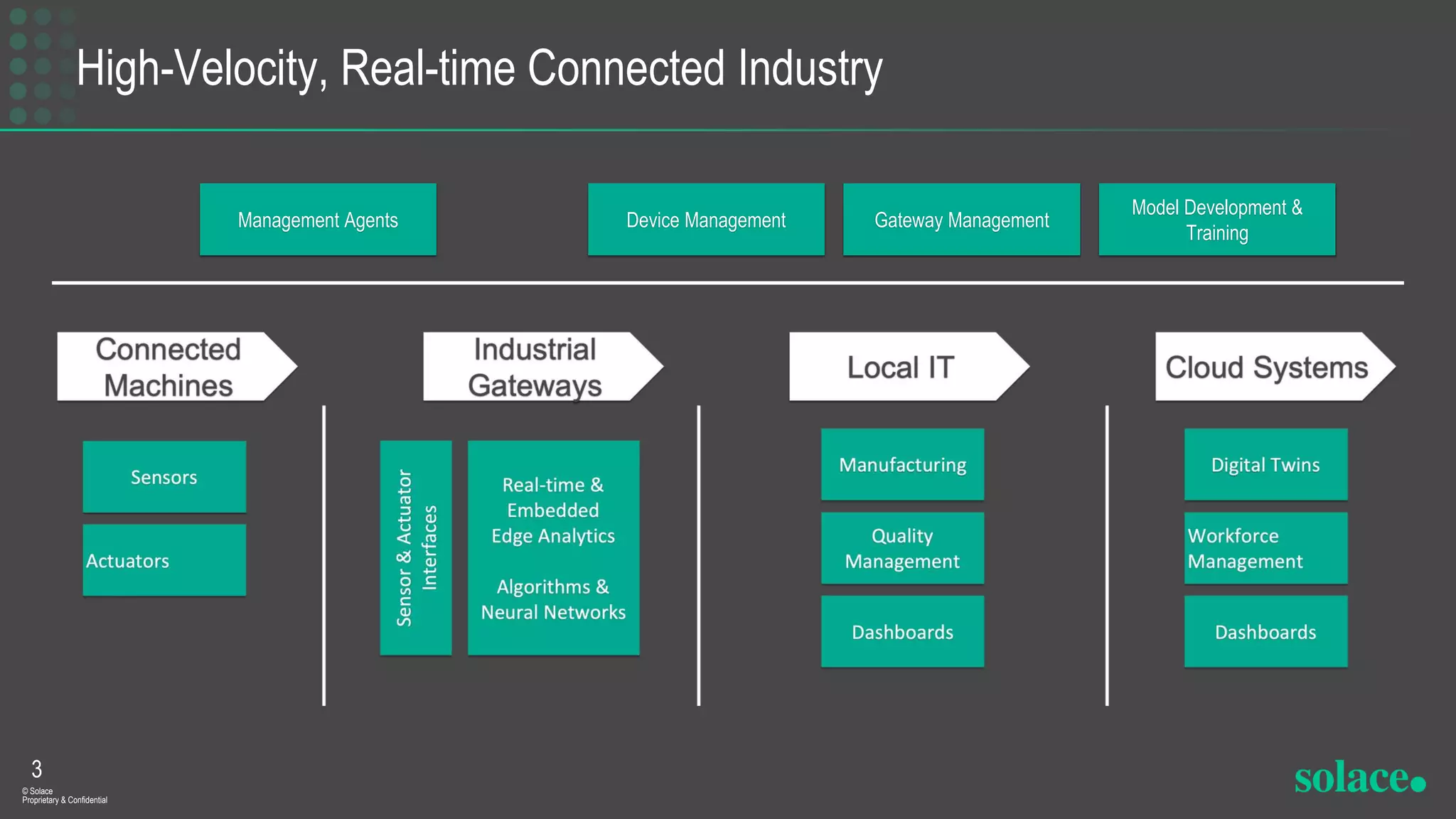 High-Velocity, Real-time Connected Industry
3
© Solace
Proprietary & Confidential
Management Agents Device Management Gateway Management
Model Development &
Training
 