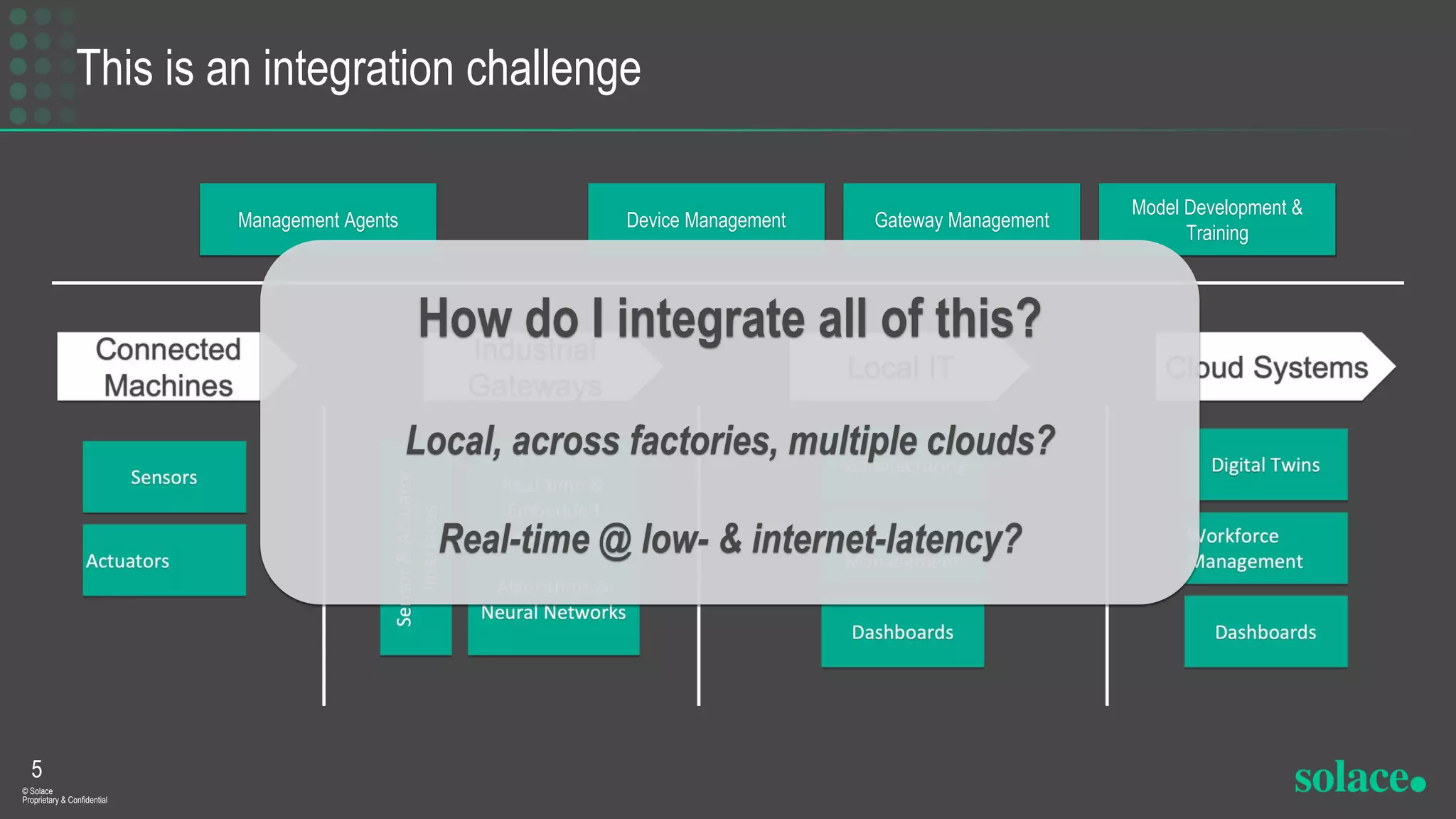 This is an integration challenge
5
© Solace
Proprietary & Confidential
Management Agents Device Management Gateway Management
Model Development &
Training
How do I integrate all of this?
Local, across factories, multiple clouds?
Real-time @ low- & internet-latency?
 
