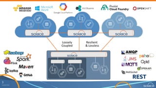 3
Copyright	
  Solace
Loosely
Coupled
Resilient	
  
&	
  Lossless
 