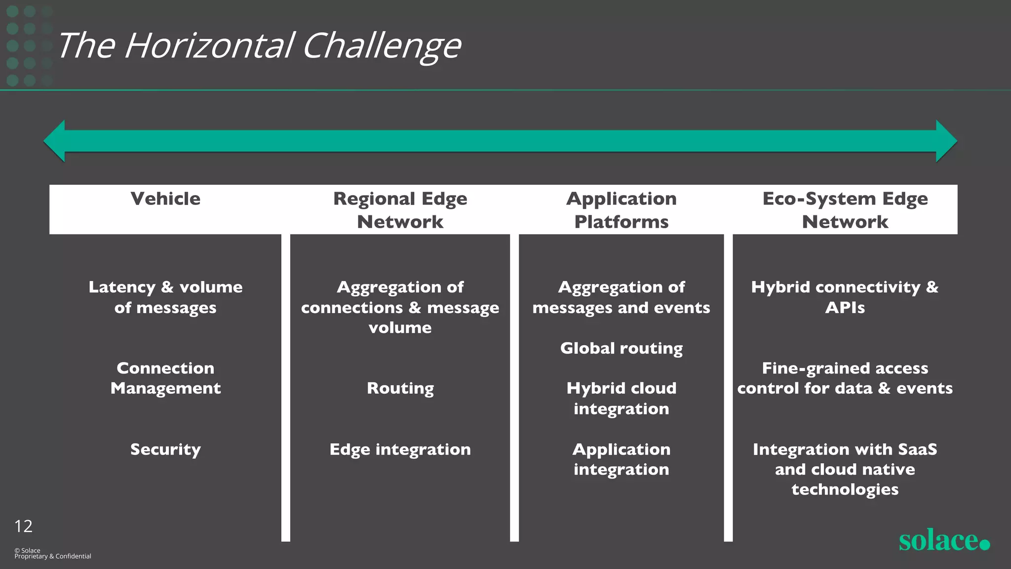 The Horizontal Challenge
12
© Solace
Proprietary & Confidential
Vehicle Regional Edge
Network
Application
Platforms
Eco-System Edge
Network
Latency & volume
of messages
Connection
Management
Security
Aggregation of
connections & message
volume
Routing
Edge integration
Aggregation of
messages and events
Global routing
Hybrid cloud
integration
Application
integration
Hybrid connectivity &
APIs
Fine-grained access
control for data & events
Integration with SaaS
and cloud native
technologies
 
