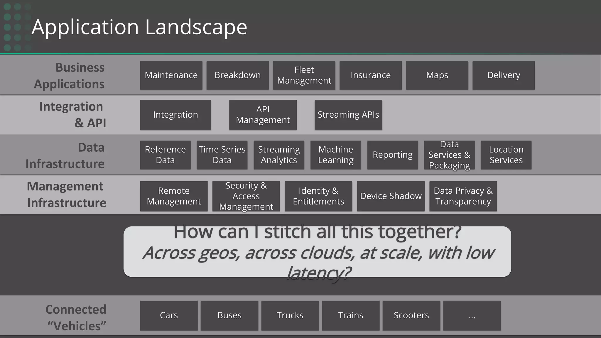 Cars Buses Trucks Trains Scooters …
Connected
“Vehicles”
Application Landscape
Remote
Management
Security &
Access
Management
Device Shadow
Data Privacy &
Transparency
Identity &
Entitlements
Management
Infrastructure
Integration Streaming APIs
API
Management
Integration
& API
Reference
Data
Time Series
Data
Streaming
Analytics
Machine
Learning
Reporting
Data
Services &
Packaging
Location
Services
Data
Infrastructure
Business
Applications
Maintenance Breakdown
Fleet
Management
Insurance Maps Delivery
How can I stitch all this together?
Across geos, across clouds, at scale, with low
latency?
 