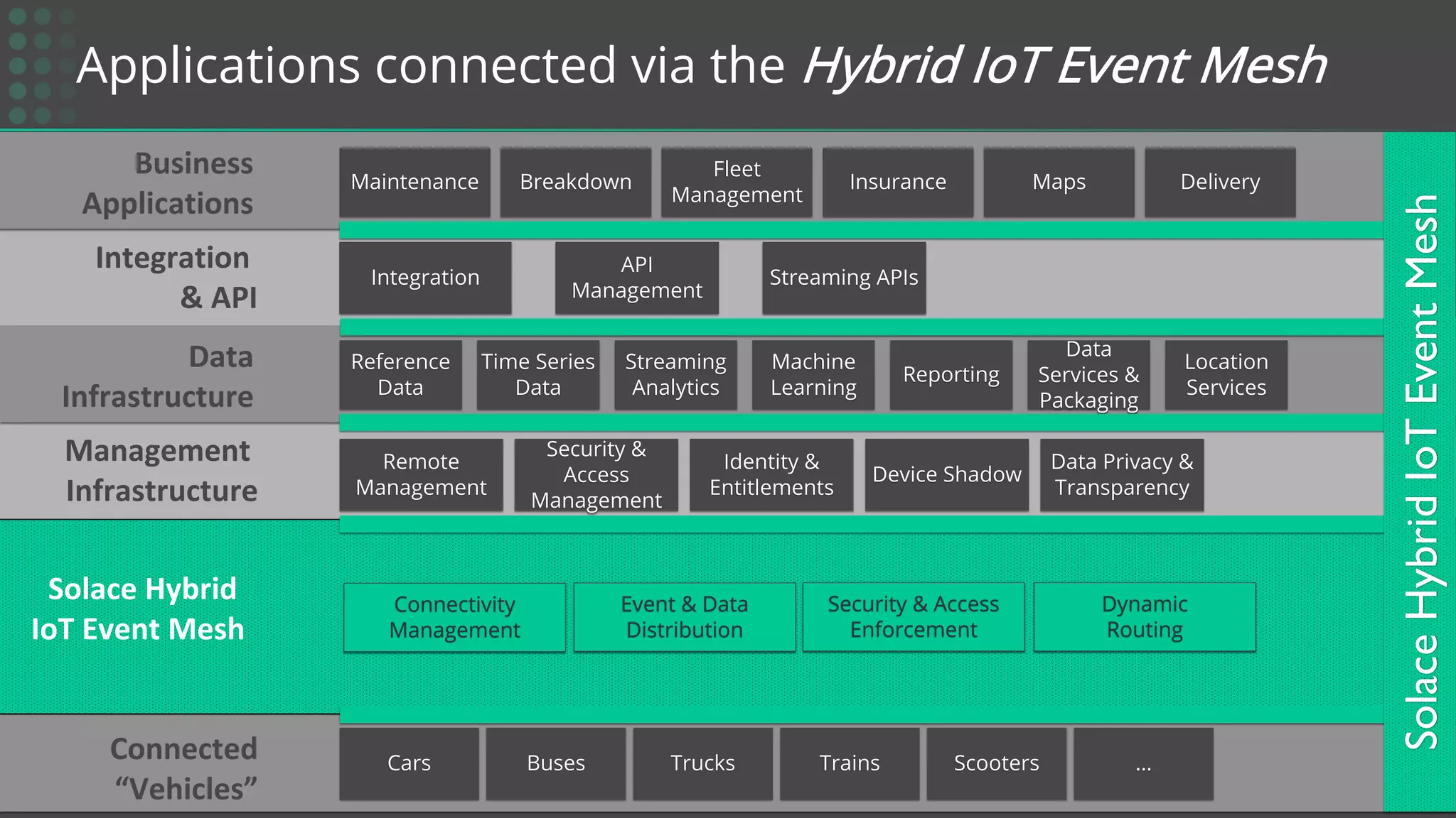 Cars Buses Trucks Trains Scooters …
Connected
“Vehicles”
Applications connected via the Hybrid IoT Event Mesh
Remote
Management
Security &
Access
Management
Device Shadow
Data Privacy &
Transparency
Identity &
Entitlements
Management
Infrastructure
Integration Streaming APIs
API
Management
Integration
& API
Data
Infrastructure
Reference
Data
Time Series
Data
Streaming
Analytics
Machine
Learning
Reporting
Data
Services &
Packaging
Location
Services
Business
Applications
Maintenance Breakdown
Fleet
Management
Insurance Maps Delivery
Connectivity
Management
Event & Data
Distribution
Security & Access
Enforcement
Dynamic
Routing
SolaceHybridIoTEventMesh
Solace Hybrid
IoT Event Mesh
 