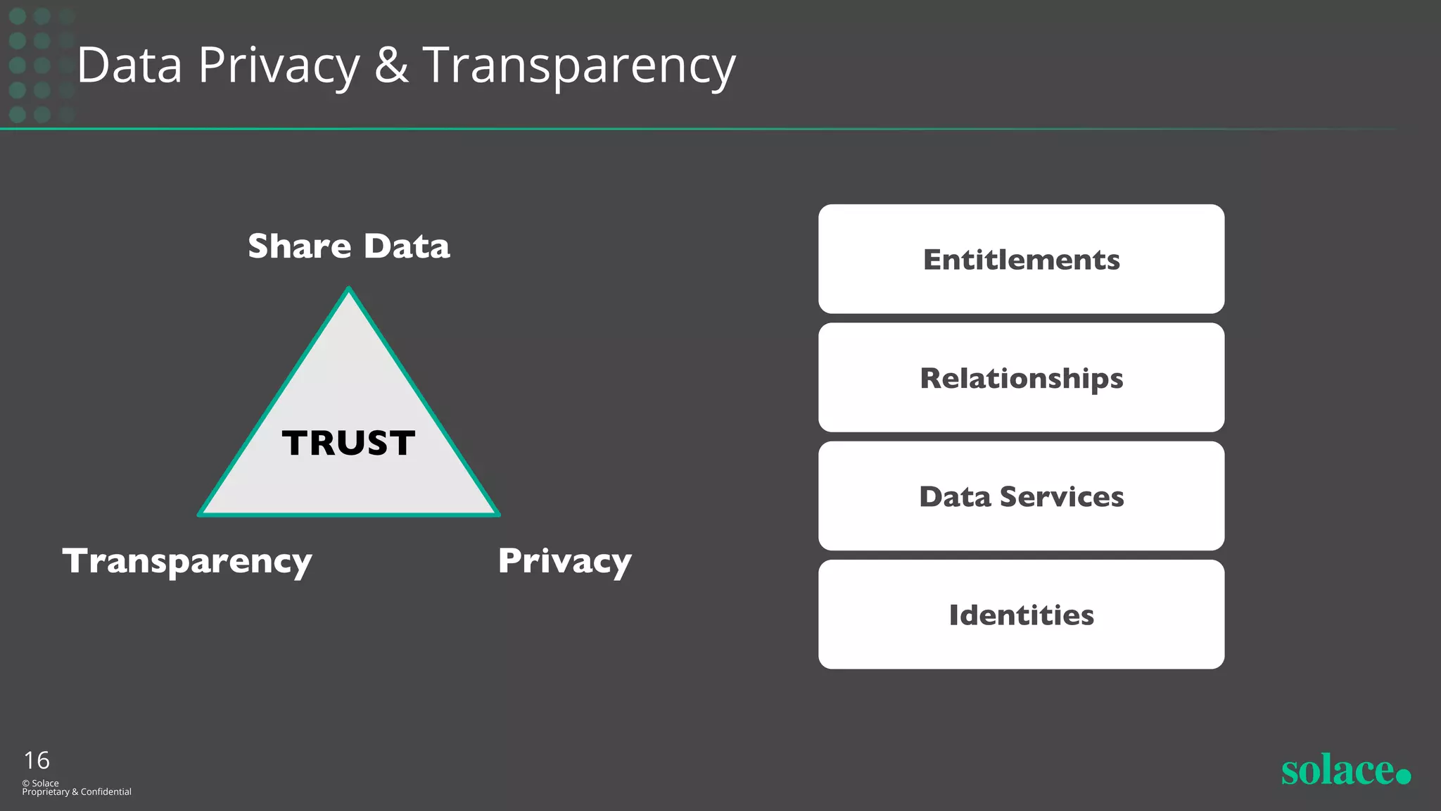 Data Privacy & Transparency
16
© Solace
Proprietary & Confidential
Share Data
PrivacyTransparency
TRUST
Entitlements
Data Services
Identities
Relationships
 