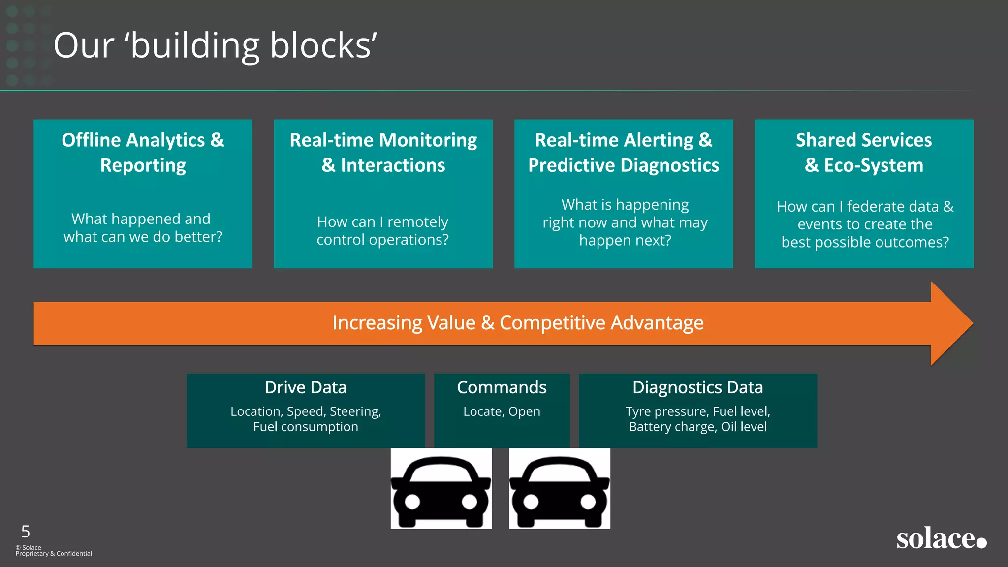 Our ‘building blocks’
5
© Solace
Proprietary & Confidential
Offline Analytics &
Reporting
What happened and
what can we do better?
Real-time Monitoring
& Interactions
How can I remotely
control operations?
Real-time Alerting &
Predictive Diagnostics
What is happening
right now and what may
happen next?
Shared Services
& Eco-System
How can I federate data &
events to create the
best possible outcomes?
Drive Data
Location, Speed, Steering,
Fuel consumption
Diagnostics Data
Tyre pressure, Fuel level,
Battery charge, Oil level
Commands
Locate, Open
Increasing Value & Competitive Advantage
 