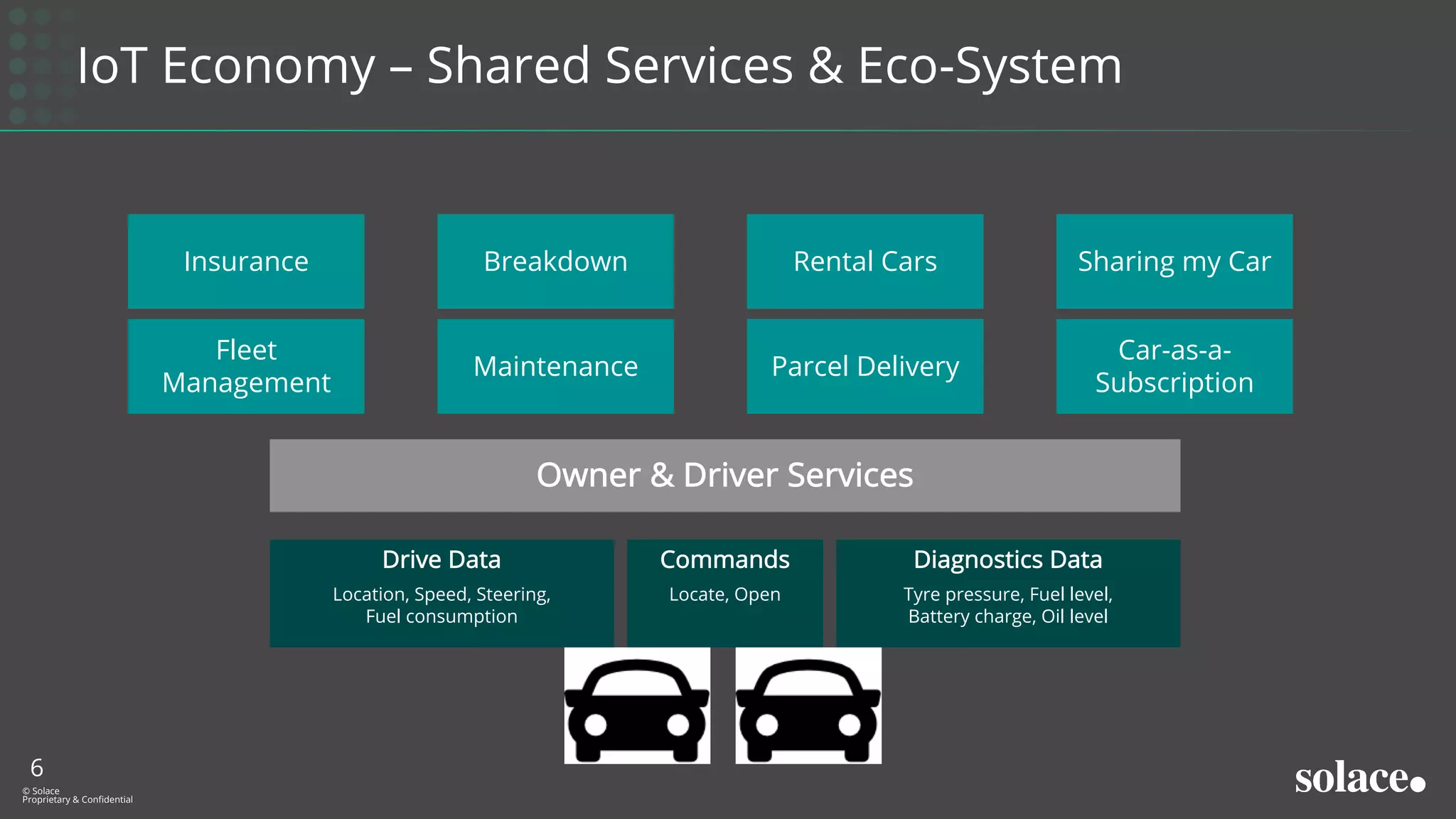 IoT Economy – Shared Services & Eco-System
6
© Solace
Proprietary & Confidential
Owner & Driver Services
Insurance
Fleet
Management
Breakdown
Maintenance
Rental Cars
Parcel Delivery
Sharing my Car
Car-as-a-
Subscription
Drive Data
Location, Speed, Steering,
Fuel consumption
Diagnostics Data
Tyre pressure, Fuel level,
Battery charge, Oil level
Commands
Locate, Open
 