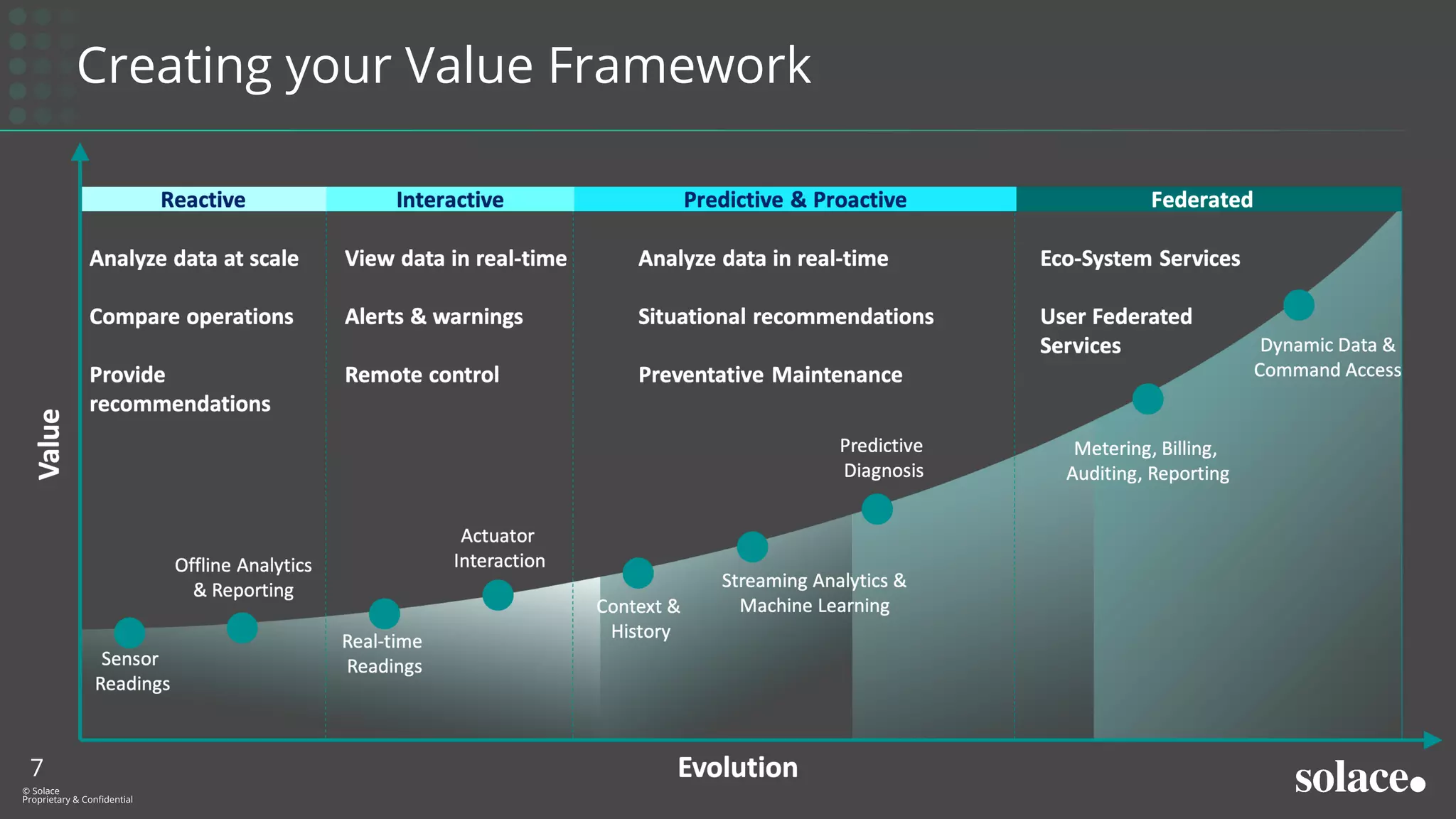 Creating your Value Framework
7
© Solace
Proprietary & Confidential
 