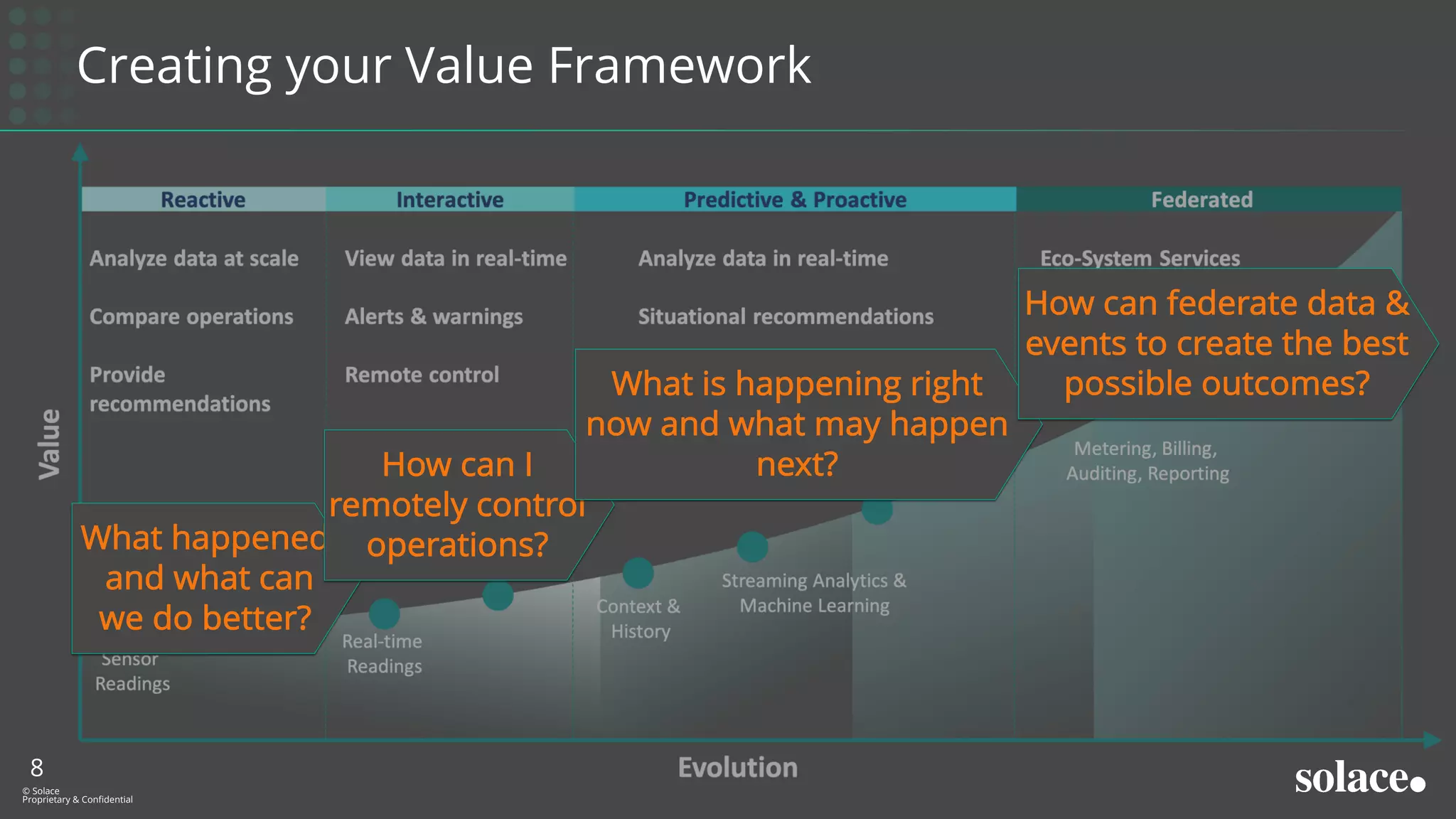 Creating your Value Framework
8
© Solace
Proprietary & Confidential
What happened
and what can
we do better?
How can I
remotely control
operations?
What is happening right
now and what may happen
next?
How can federate data &
events to create the best
possible outcomes?
 