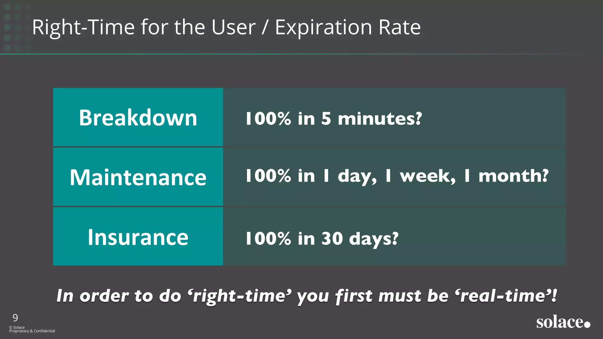 Right-Time for the User / Expiration Rate
9
© Solace
Proprietary & Confidential
100% in 5 minutes?
Insurance
Breakdown
Maintenance 100% in 1 day, 1 week, 1 month?
100% in 30 days?
In order to do ‘right-time’ you first must be ‘real-time’!
 