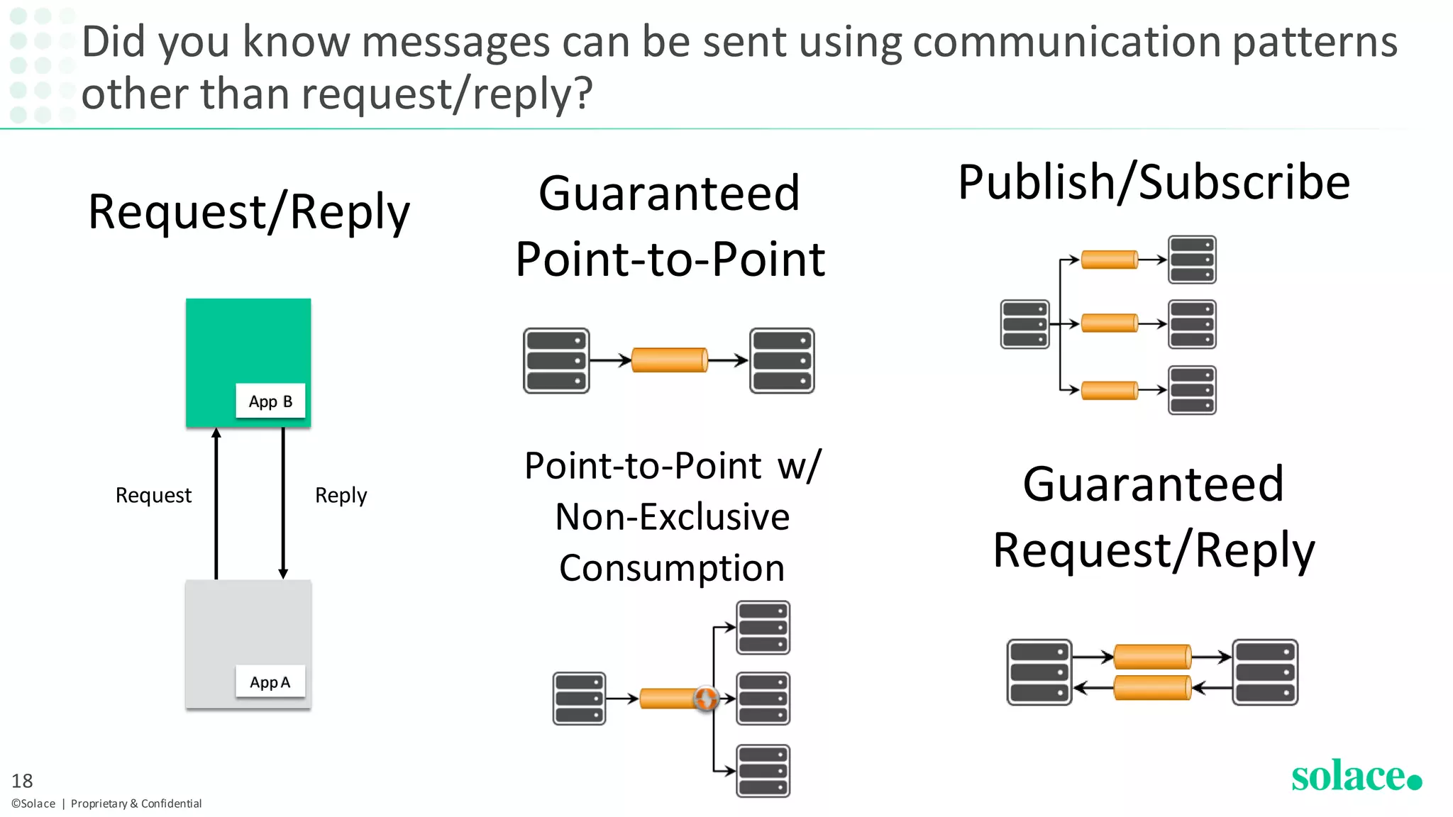 Did you know messages can be sent using communication patterns
other than request/reply?
©Solace | Proprietary & Confidential
18
AppA
App B
Request Reply
Request/Reply
Publish/SubscribeGuaranteed
Point-to-Point
Guaranteed
Request/Reply
Point-to-Point w/
Non-Exclusive
Consumption
 