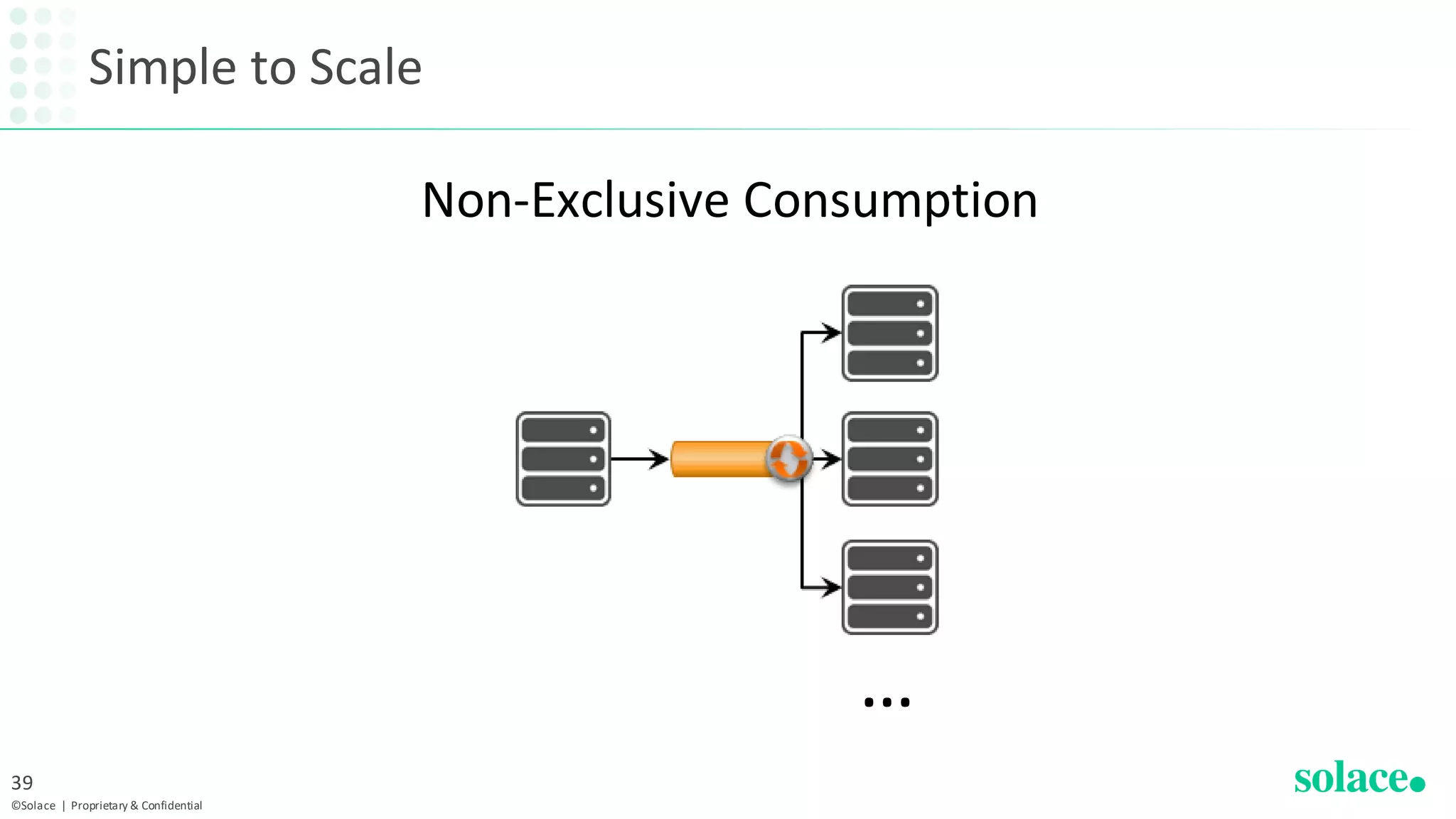 Simple to Scale
©Solace | Proprietary & Confidential
39
Non-Exclusive Consumption
…
 