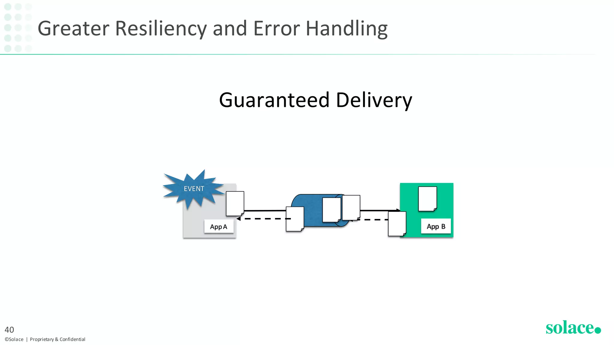 Greater Resiliency and Error Handling
©Solace | Proprietary & Confidential
40
AppA App B
Guaranteed Delivery
EVENT
 