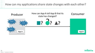How can my applicationsshare state changes with each other?
©Solace | Proprietary & Confidential
15
App A App B
?EVENT
EVENT
EVENT
Producer Consumer
? ? ?
How can App A tell App B that its
state has changed?
 