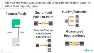 Did you know messages can be sent using communication patterns
other than request/reply?
©Solace | Proprietary & Confidential
18
AppA
App B
Request Reply
Request/Reply
Publish/SubscribeGuaranteed
Point-to-Point
Guaranteed
Request/Reply
Point-to-Point w/
Non-Exclusive
Consumption
 