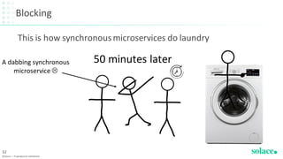 Blocking
©Solace | Proprietary & Confidential
32
50 minutes laterA dabbing synchronous
microservice 
This is how synchronousmicroservices do laundry
 