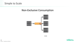 Simple to Scale
©Solace | Proprietary & Confidential
39
Non-Exclusive Consumption
…
 