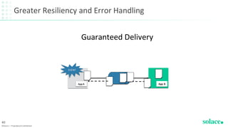 Greater Resiliency and Error Handling
©Solace | Proprietary & Confidential
40
AppA App B
Guaranteed Delivery
EVENT
 