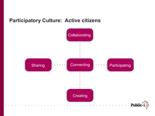 Participatory Culture: Active citizens
Collaborating
ParticipatingSharing
Creating
Connecting
 