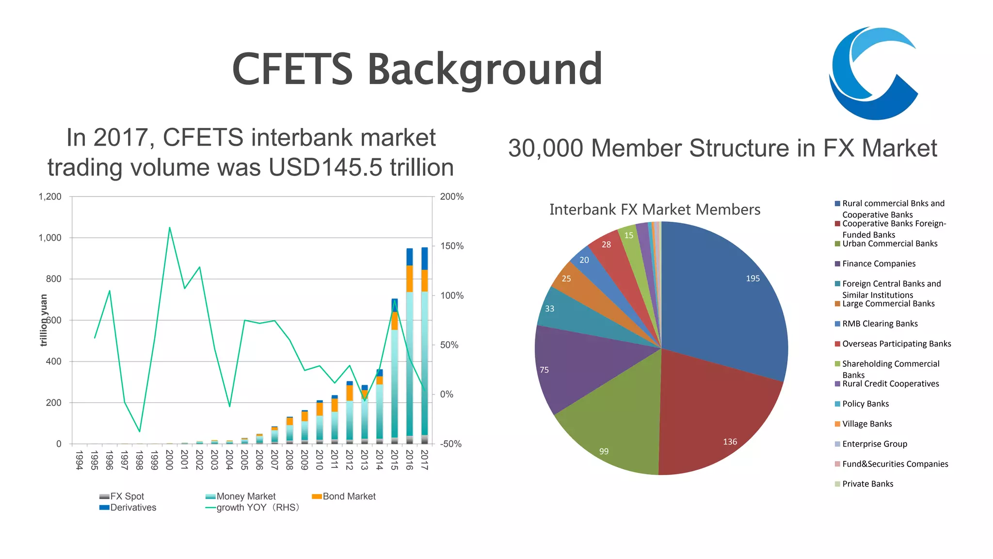CFETS Background
-50%
0%
50%
100%
150%
200%
0
200
400
600
800
1,000
1,200
1994
1995
1996
1997
1998
1999
2000
2001
2002
2003
2004
2005
2006
2007
2008
2009
2010
2011
2012
2013
2014
2015
2016
2017
trillionyuan
FX Spot Money Market Bond Market
Derivatives growth YOY（RHS）
Interbank FX Market Members
195
136
99
75
33
25
20
28
15
Rural commercial Bnks and
Cooperative Banks
Cooperative Banks Foreign-
Funded Banks
Urban Commercial Banks
Finance Companies
Foreign Central Banks and
Similar Institutions
Large Commercial Banks
RMB Clearing Banks
Overseas Participating Banks
Shareholding Commercial
Banks
Rural Credit Cooperatives
Policy Banks
Village Banks
Enterprise Group
Fund&Securities Companies
Private Banks
In 2017, CFETS interbank market
trading volume was USD145.5 trillion
30,000 Member Structure in FX Market
 