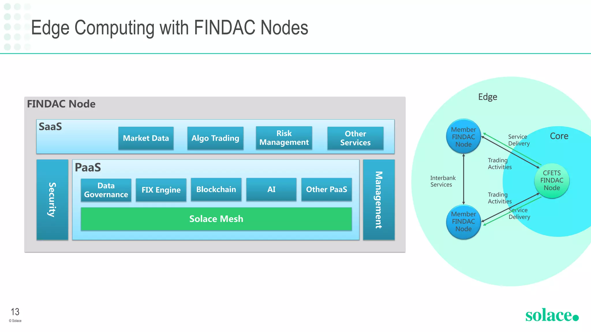 Edge Computing with FINDAC Nodes
© Solace
13
CFETS
FINDAC
Node
Member
FINDAC
Node
Interbank
Services
Trading
Activities
Trading
Activities
Service
Delivery
Service
Delivery
FINDAC Node
PaaS
Solace Mesh
FIX Engine
Data
Governance
SaaS
Management
Security
Market Data Algo Trading
Risk
Management
Other
Services
AIBlockchain Other PaaS
Edge
Core
Member
FINDAC
Node
 